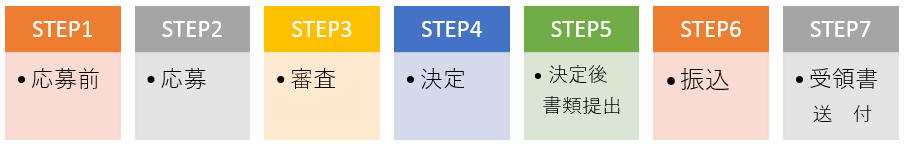 step1応募前 step2応募 step3審査 step4決定 step5決定後書類提出 step6振り込み step7受領書送付